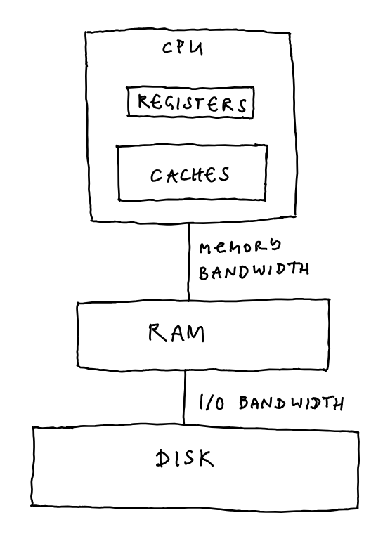 Memory hierarchy