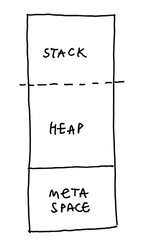 Memory organization