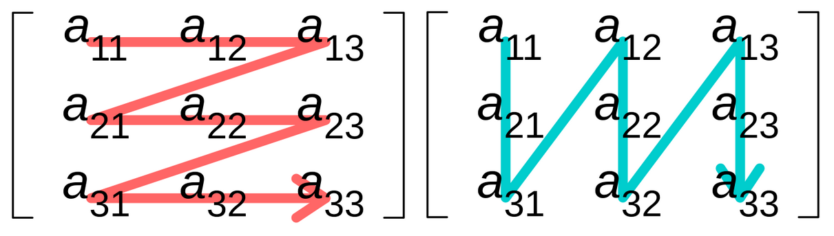 Row-major and columns-major order